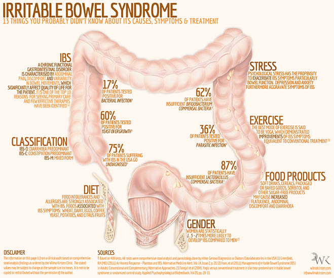 Healthiculture Are Irritable Bowel Syndrome And Fibromyalgia Connected 